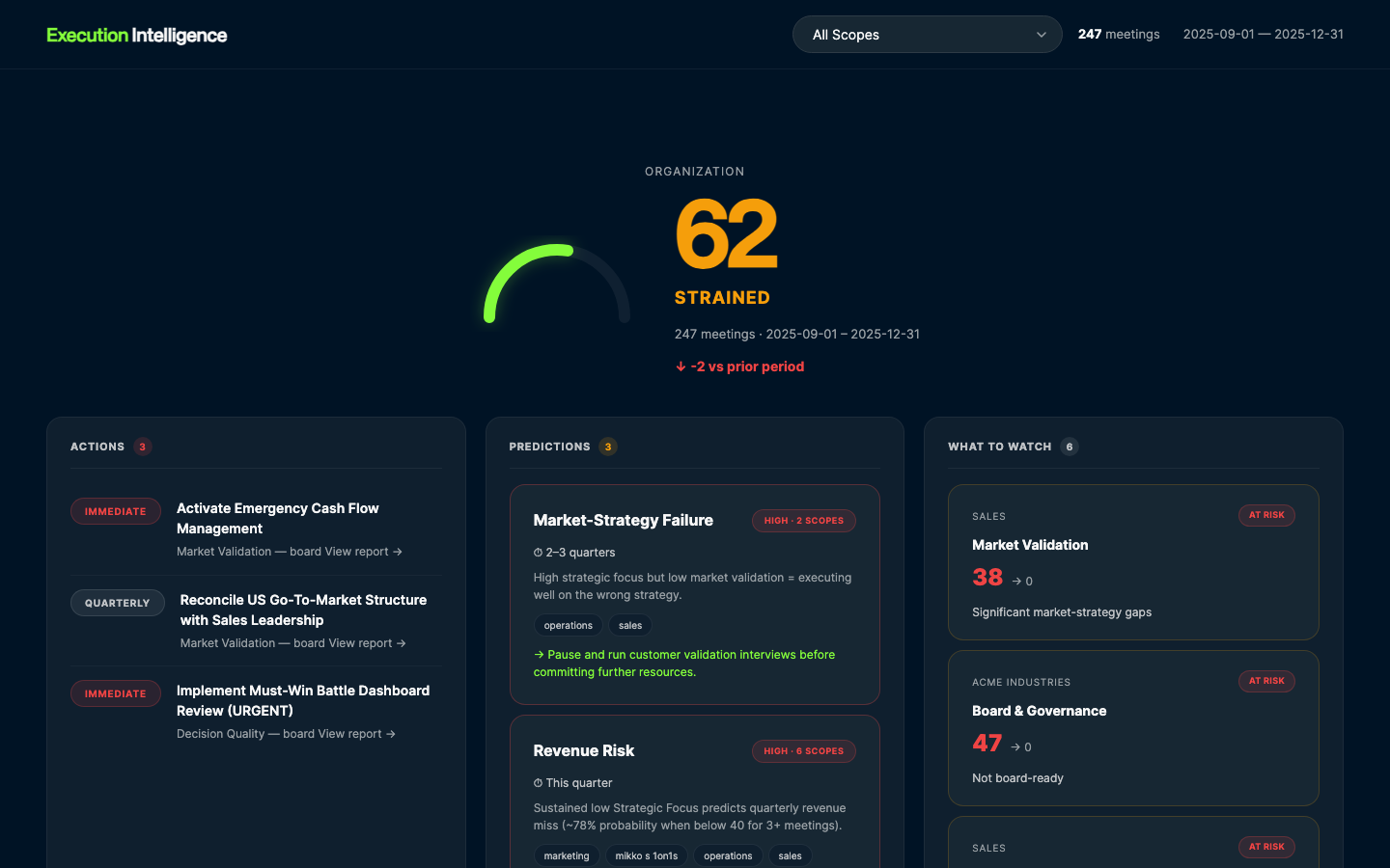 Execution Intelligence dashboard showing 10 diagnostic lens scores across an organisation