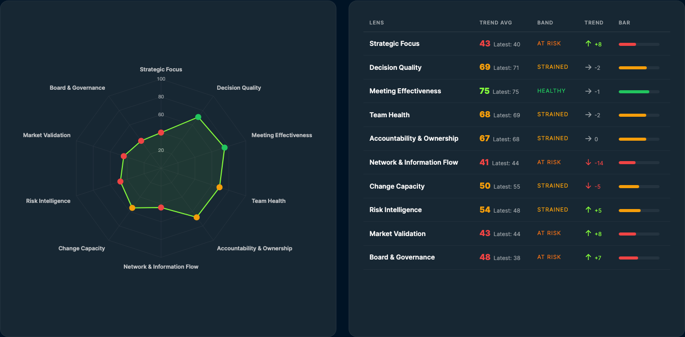 Scope deep dive — radar chart showing lens scores for a specific team