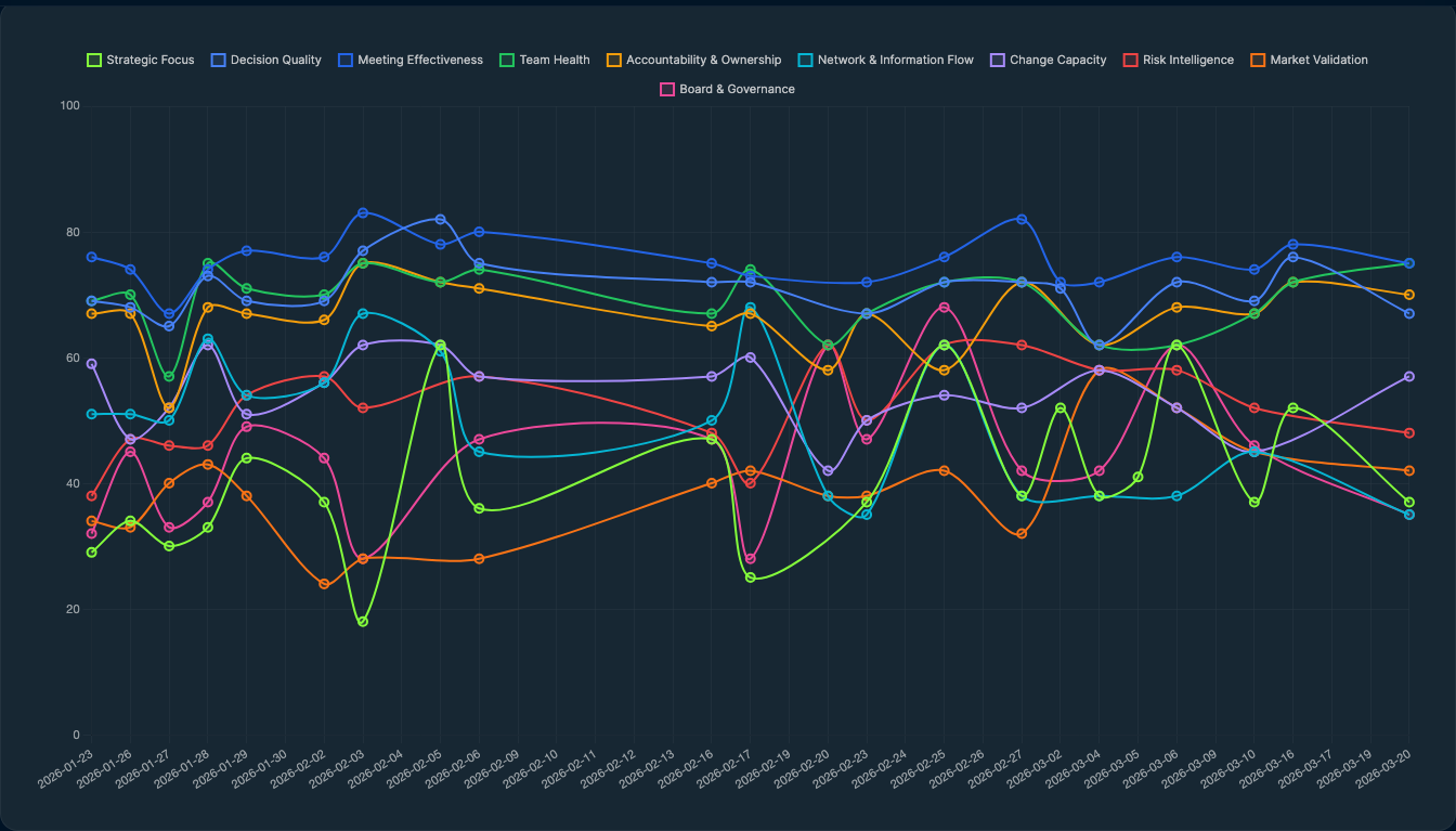 Score timeline — longitudinal view of diagnostic scores over weeks